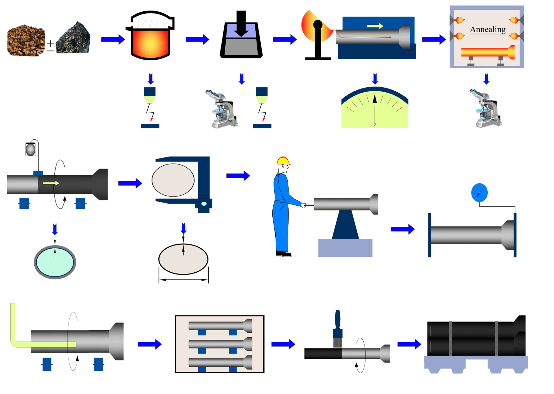 Flow Process of Production
